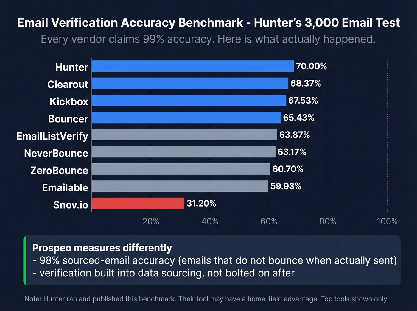 Horizontal bar chart comparing email verification tool accuracy benchmarks