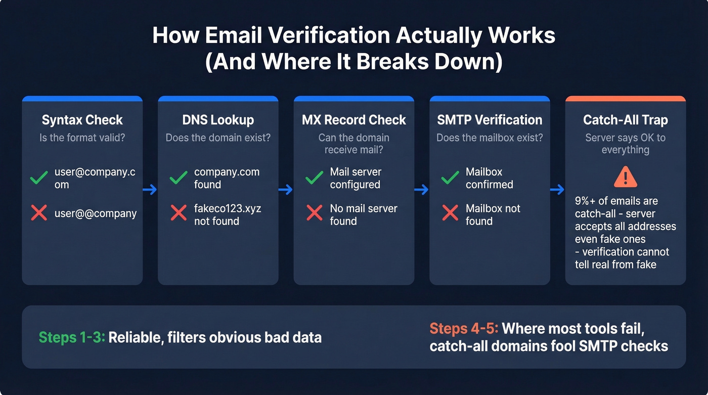 Email verification process flow showing where each step fails