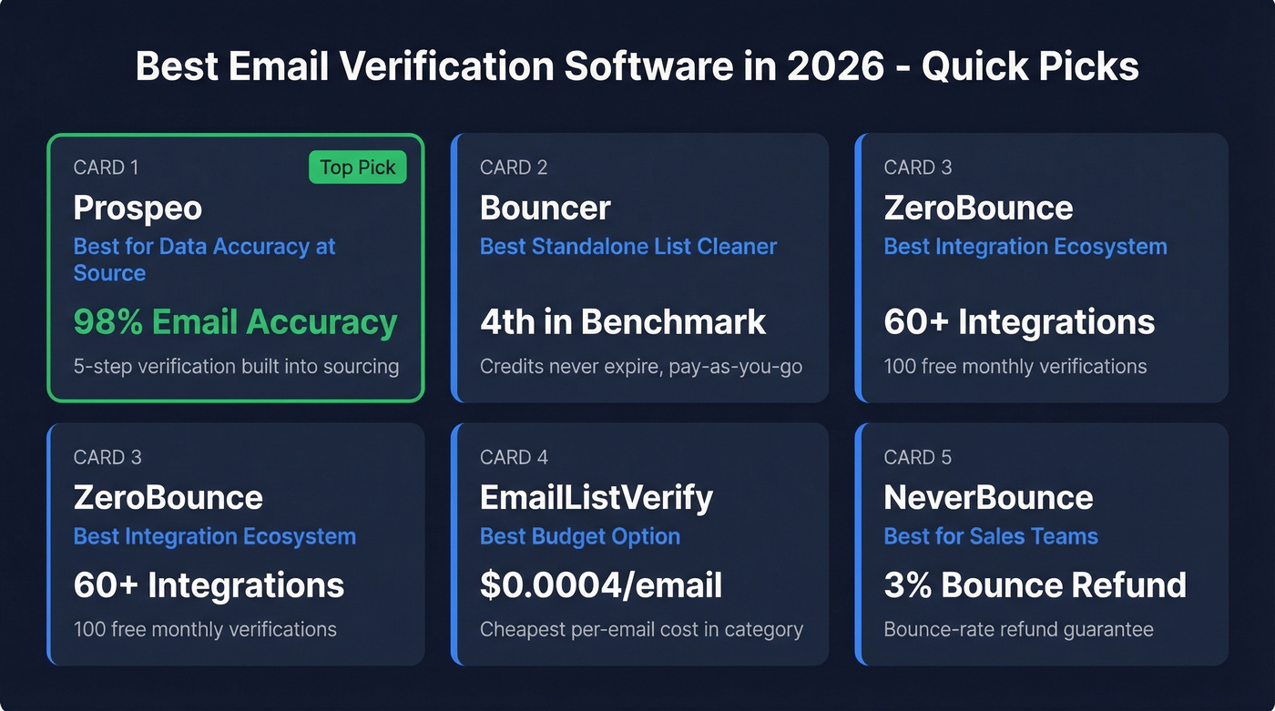 Visual summary of top email verification picks by use case