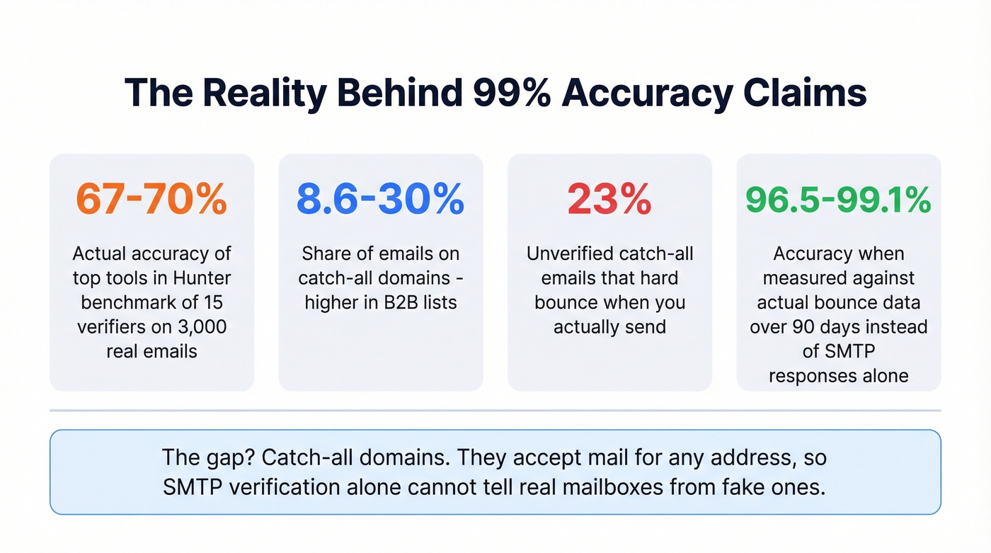 Key statistics showing why email verification accuracy claims are misleading