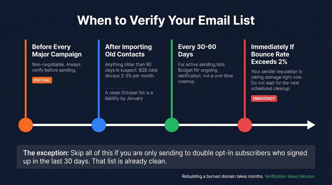 Email verification frequency timeline and trigger events