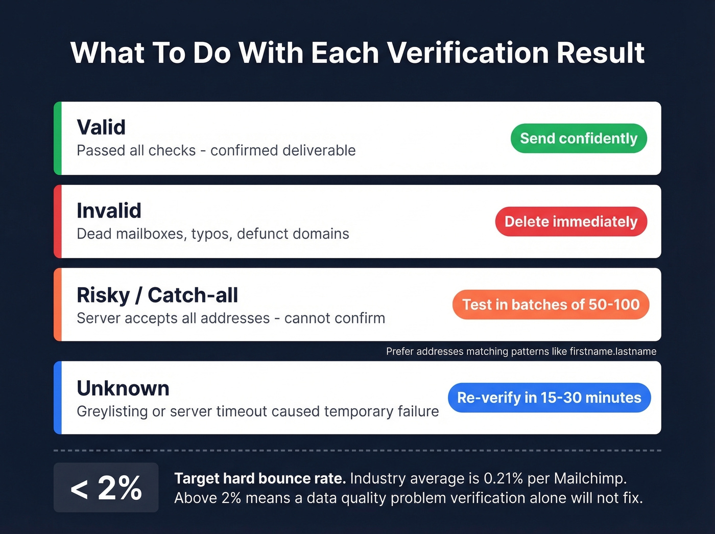 Email verification result buckets with recommended actions