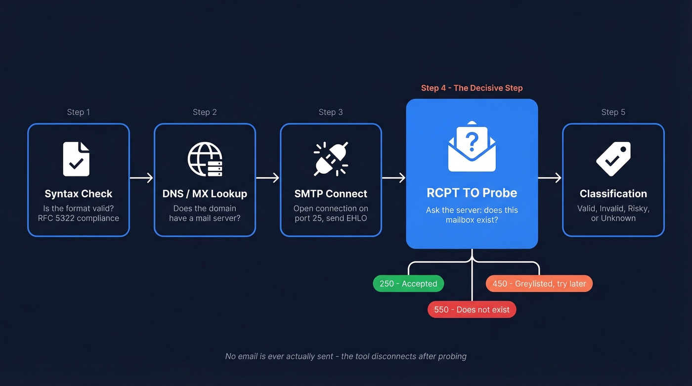 SMTP email verification process five-step flow chart