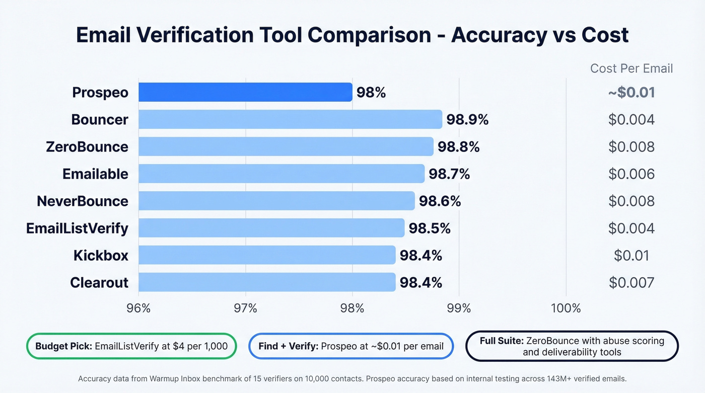 Email verification tool comparison showing accuracy and cost per email