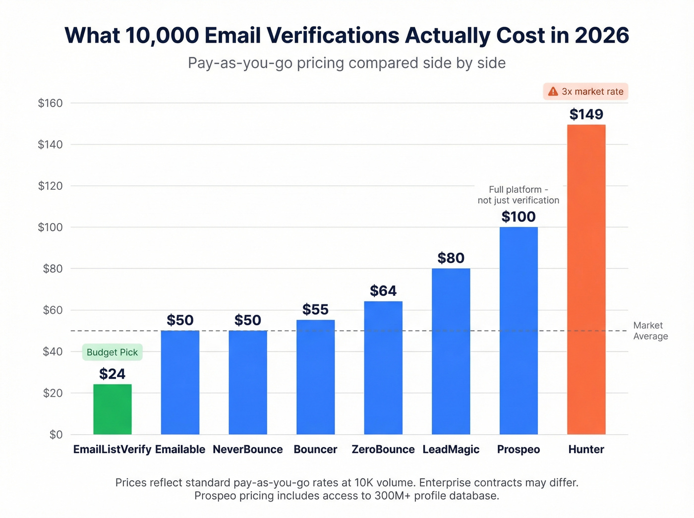 Email verification tool pricing comparison per 10K emails