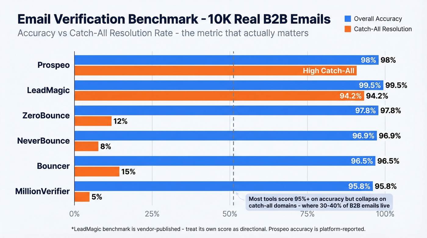 Benchmark comparison of email verification tools accuracy and catch-all rates