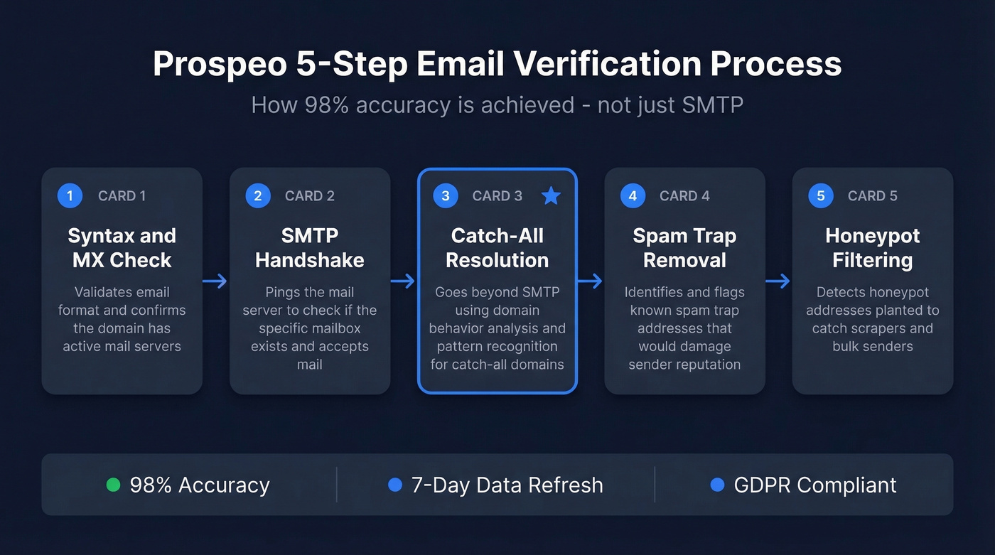 Prospeo 5-step email verification process flow
