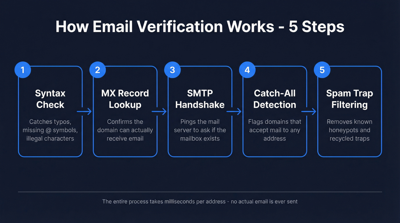 Five-step email verification process flow diagram