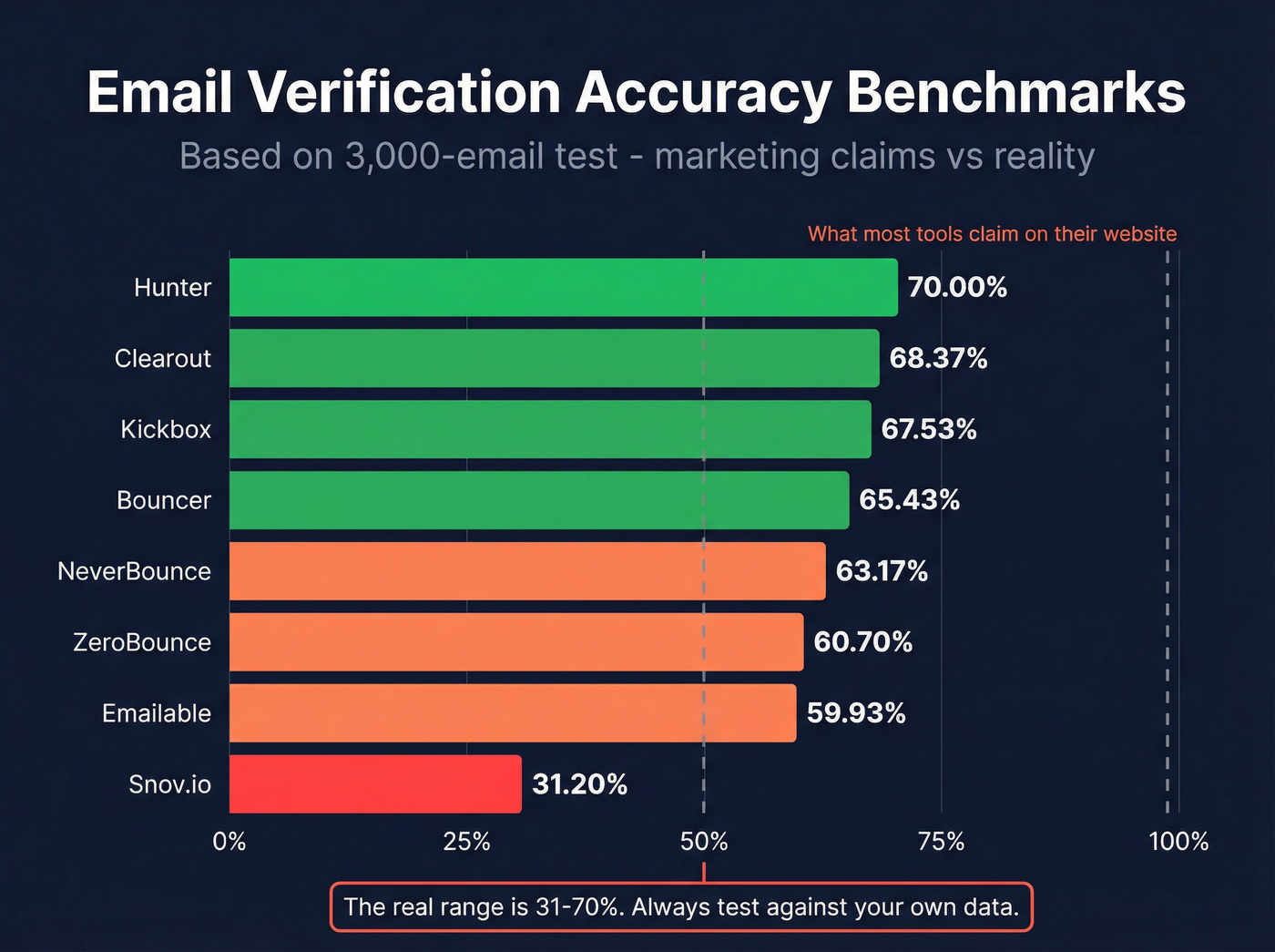 Email verification tool accuracy benchmark comparison chart