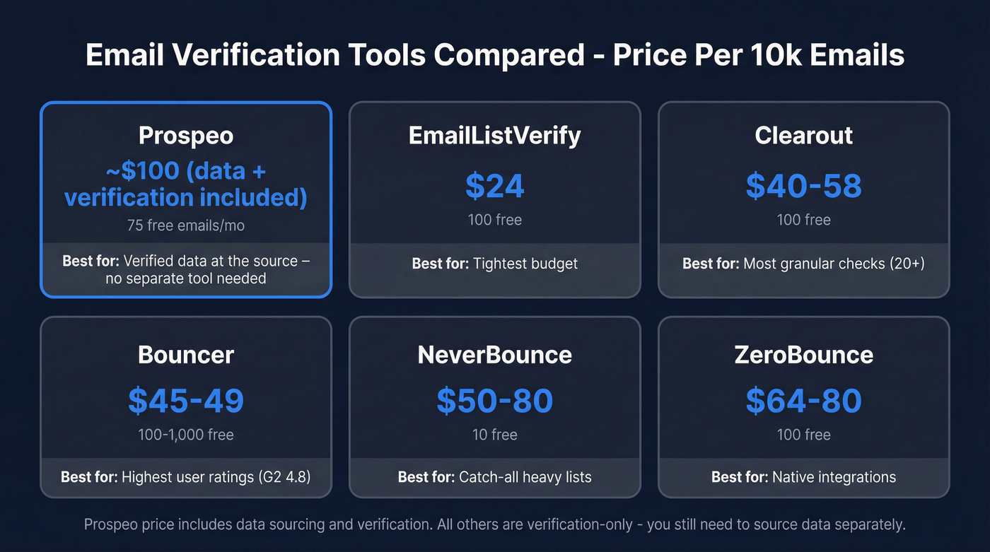 Email verification tools pricing and feature comparison grid