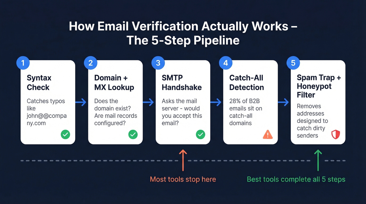5-step email verification pipeline from syntax to spam traps