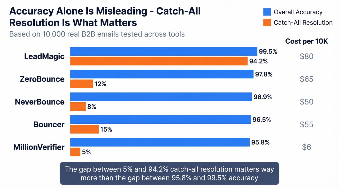 Accuracy vs catch-all resolution comparison chart for top verifiers