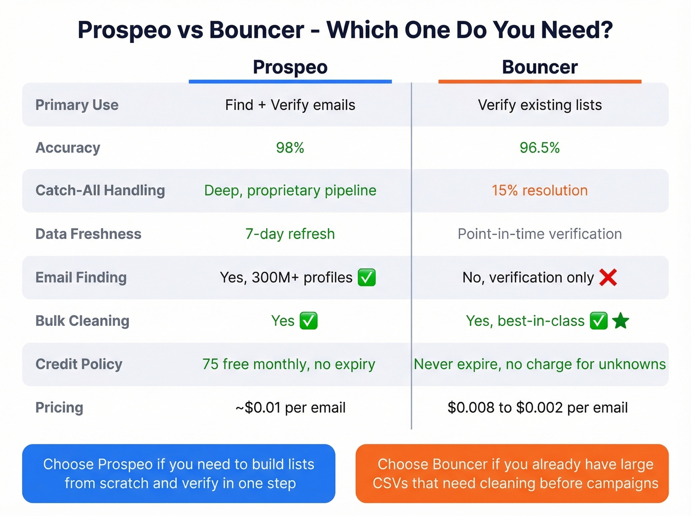 Prospeo vs Bouncer head-to-head feature comparison