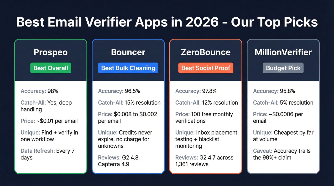 Top email verifier apps comparison cards with key differentiators