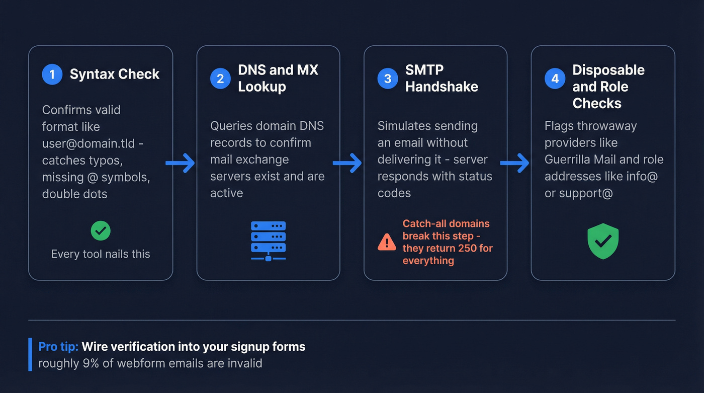 Four-step email verification pipeline process flow