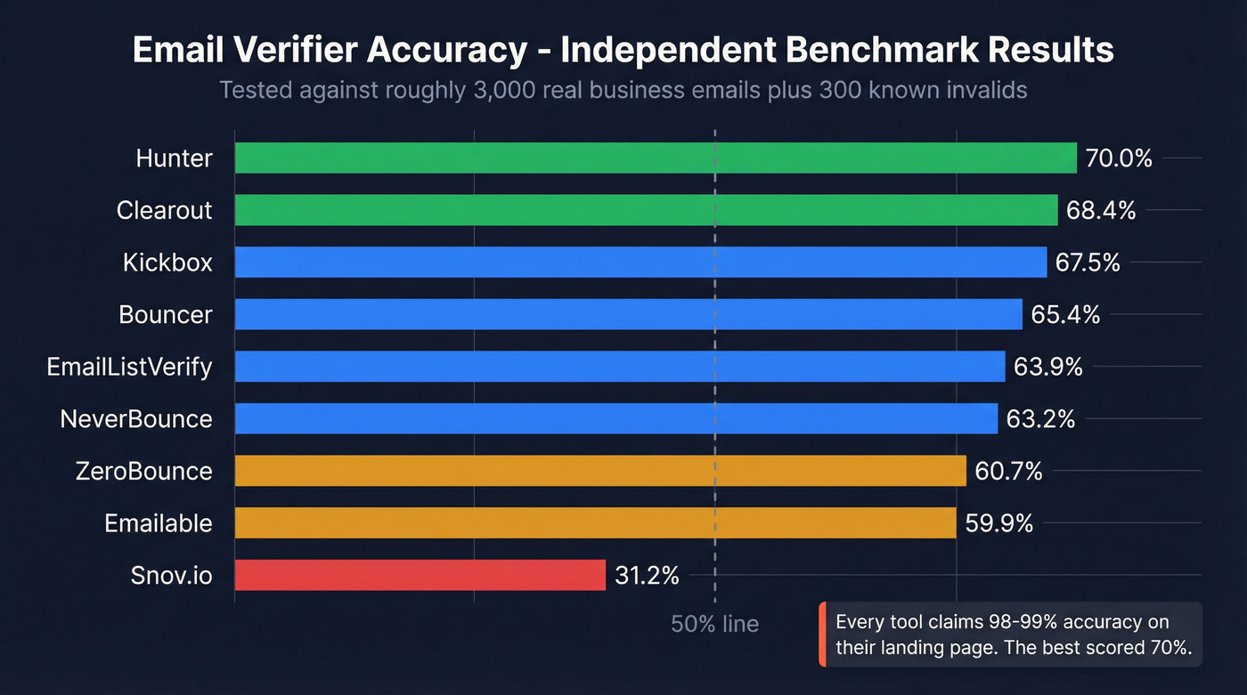 Benchmark accuracy scores for nine email verifiers