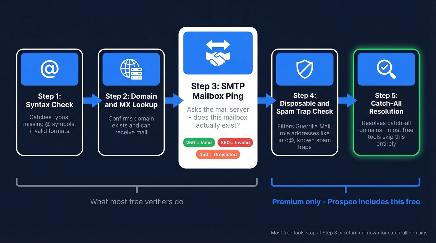 5-step email verification pipeline from syntax to catch-all