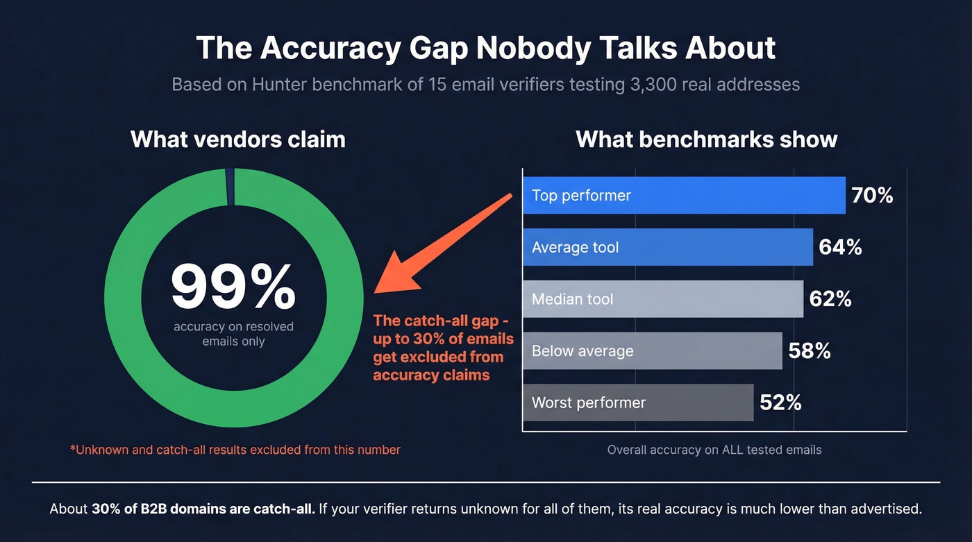 Claimed vs actual email verifier accuracy gap visualization