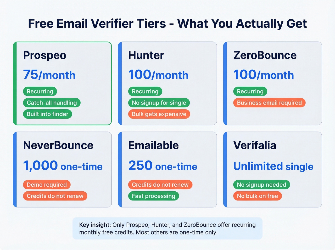 Free email verifier tools compared by limits and renewal