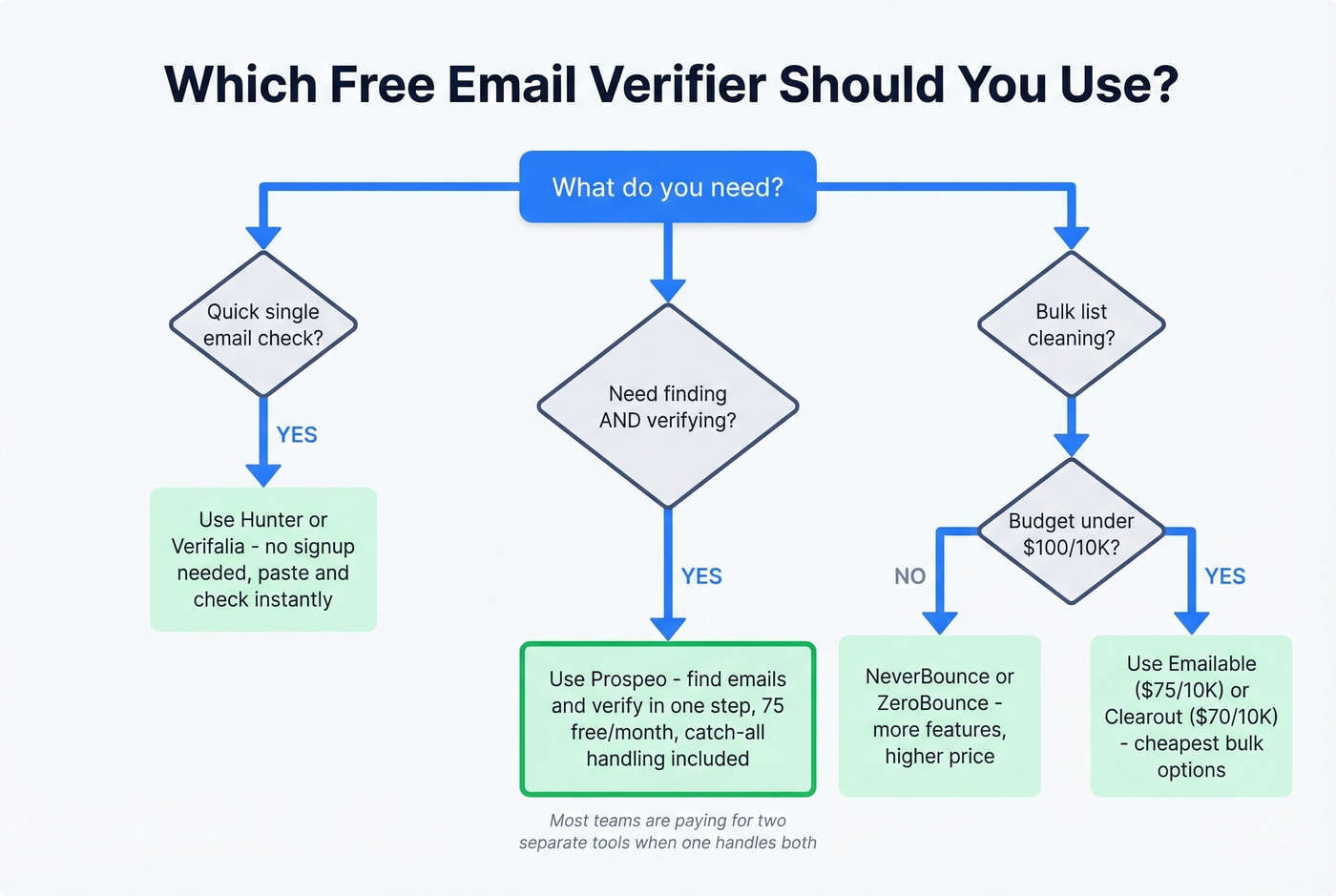 Decision tree for choosing the right free email verifier