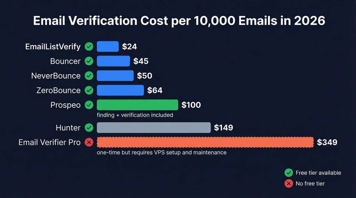 Cost per 10K emails comparison across verification tools