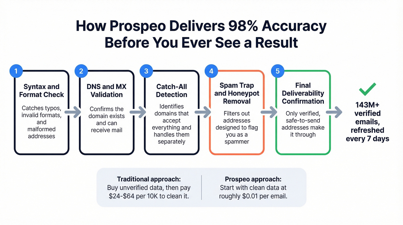 Prospeo 5-step verification process flow diagram
