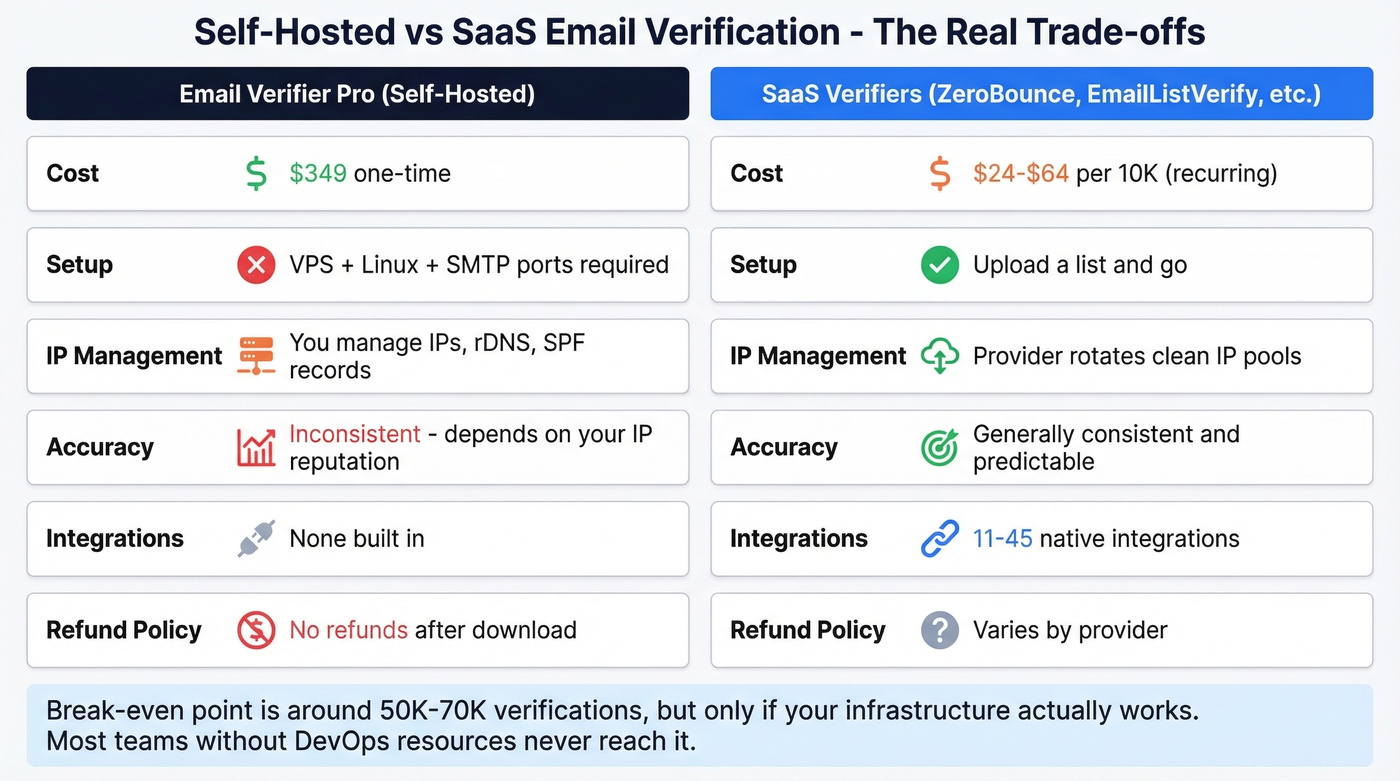 Self-hosted vs SaaS email verification comparison diagram