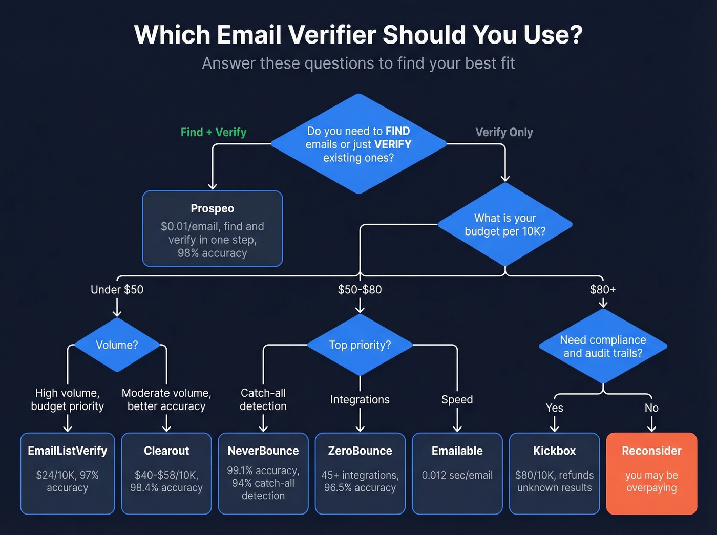 Decision tree for choosing the right email verifier
