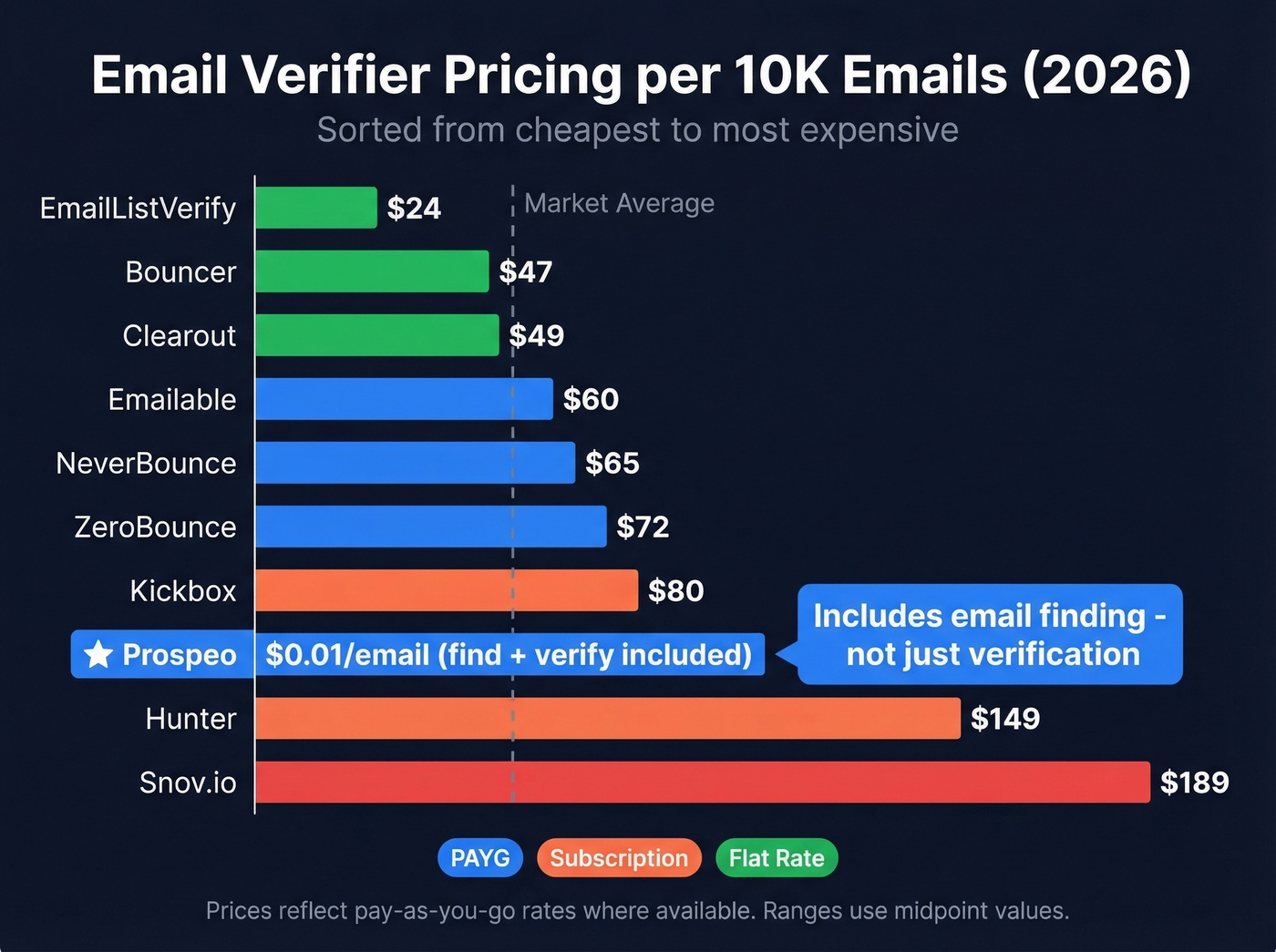 Horizontal bar chart of email verifier pricing per 10K emails