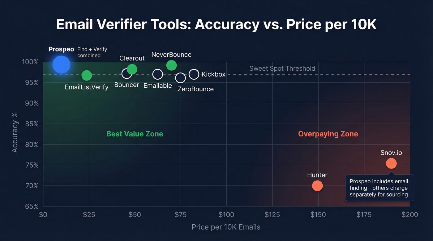 Top email verifier tools compared by accuracy and price