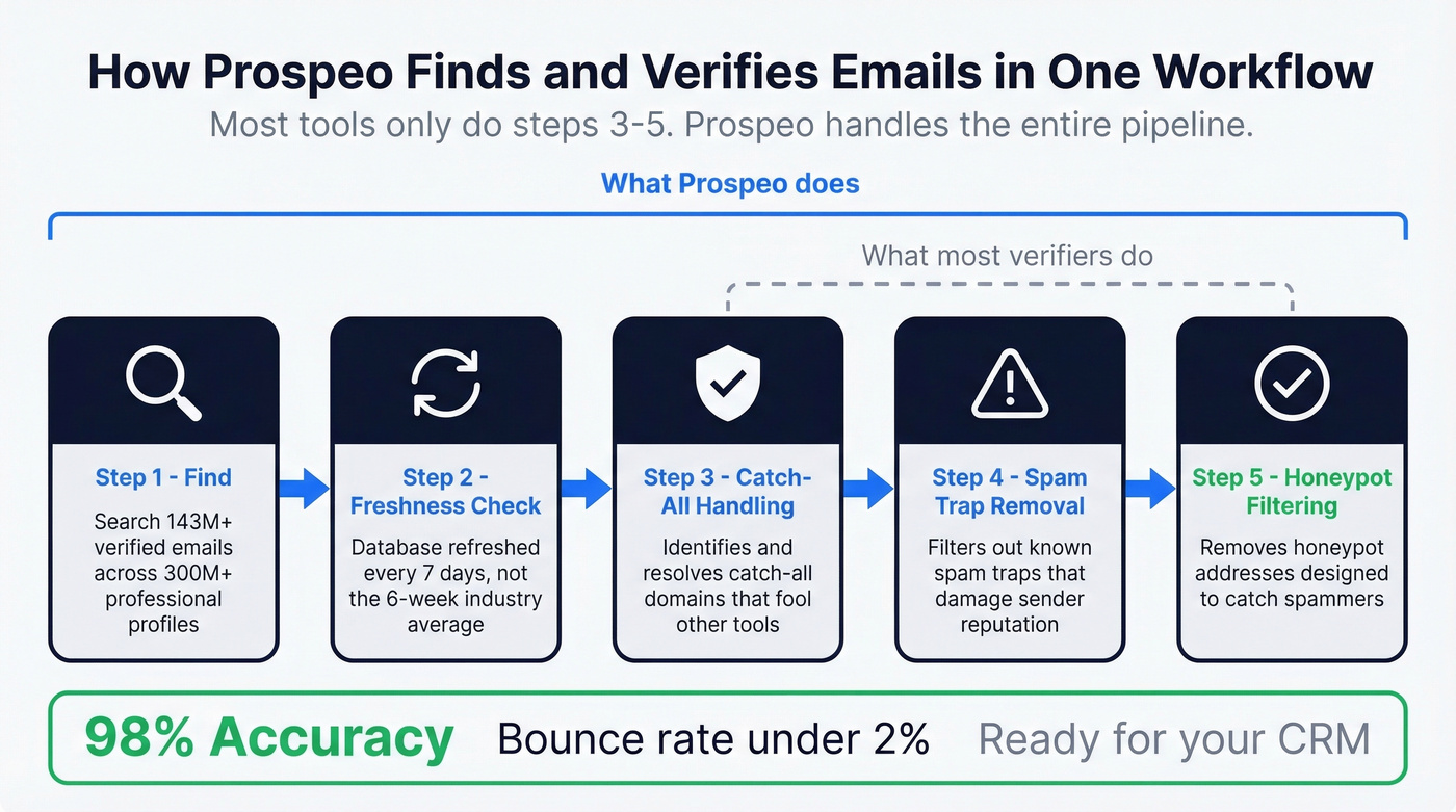 Prospeo 5-step email verification process flow diagram
