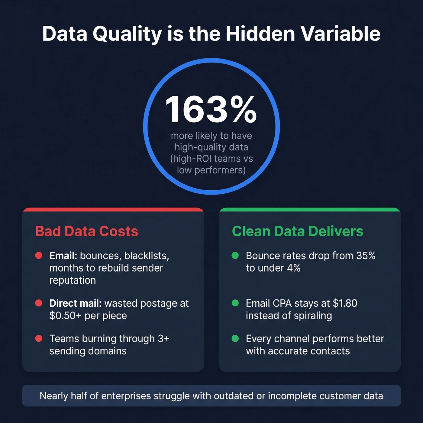 Data quality impact on email and direct mail ROI