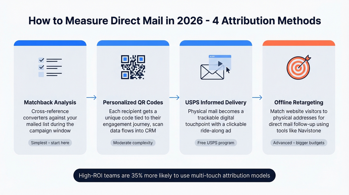 Four methods for tracking direct mail attribution