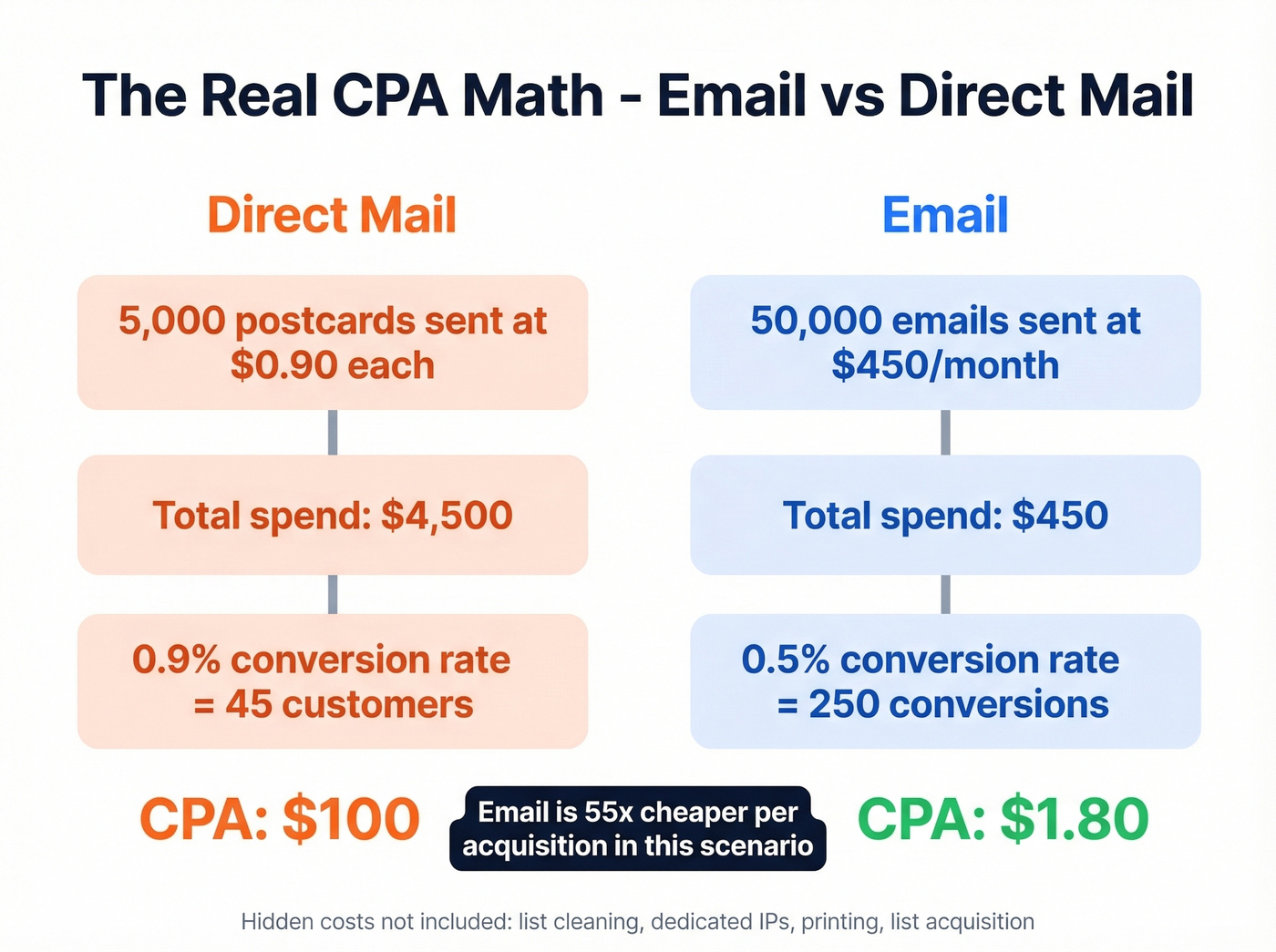 Cost per acquisition comparison email vs direct mail