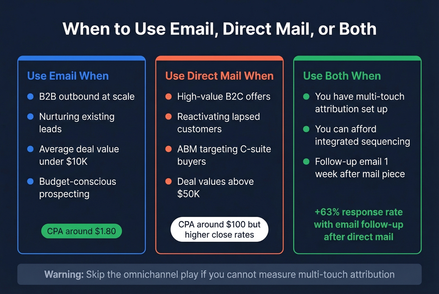 Decision framework for choosing email or direct mail