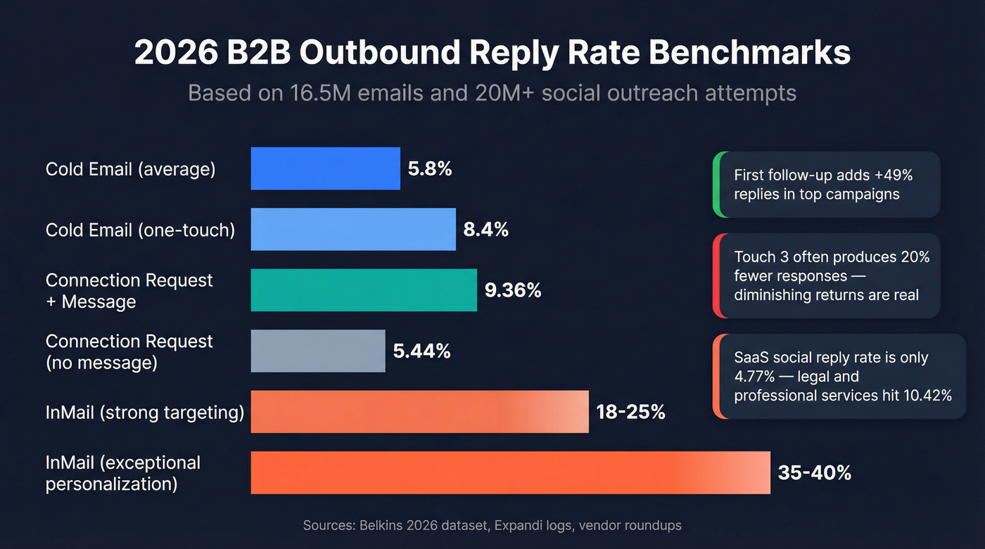 2026 B2B outbound reply rate benchmarks by channel