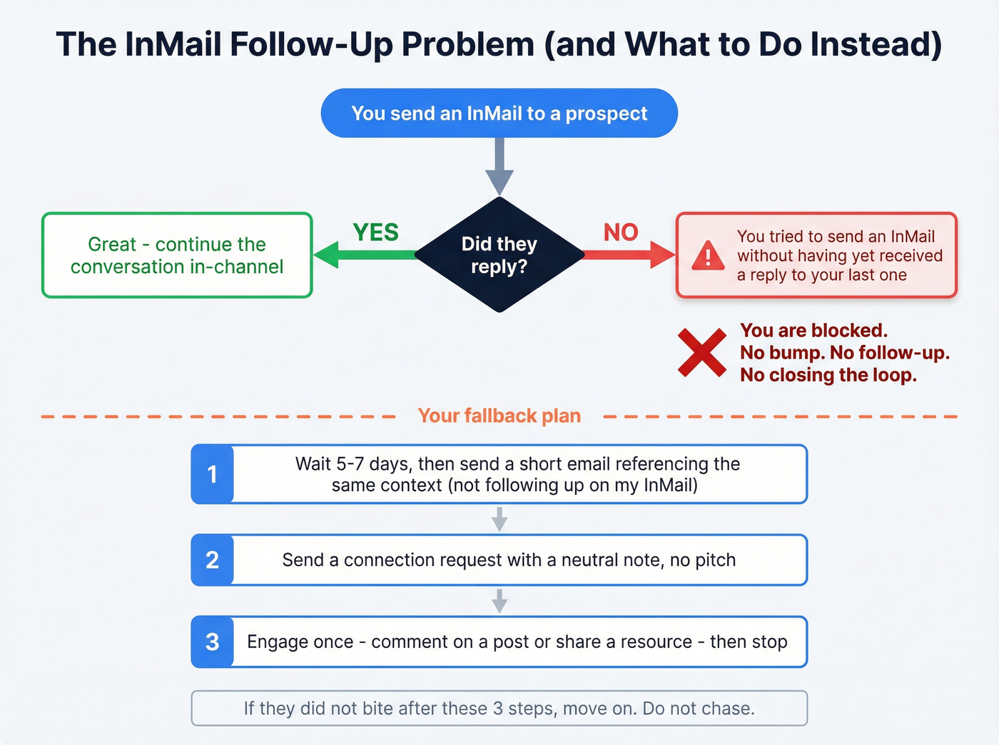 InMail follow-up failure and fallback plan flowchart