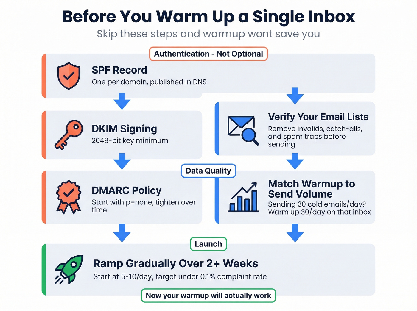 Pre-warmup checklist flow from authentication to campaign launch