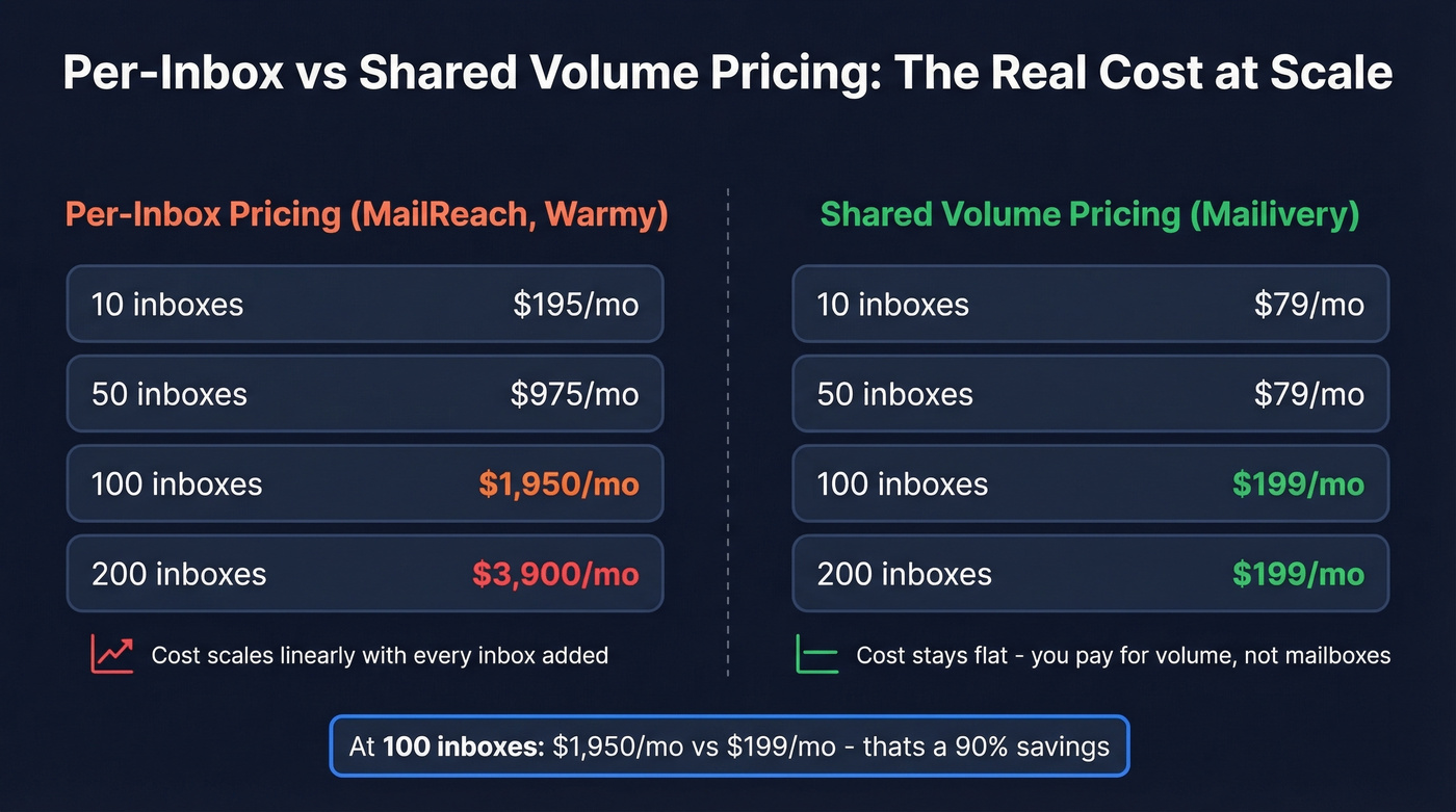 Per-inbox vs shared volume pricing cost comparison at scale