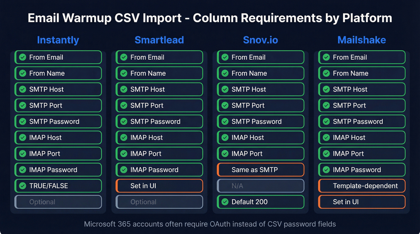 Cross-platform CSV column requirements for warmup imports