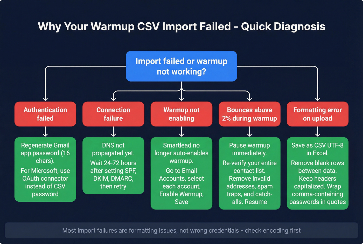 Troubleshooting flowchart for failed CSV warmup imports