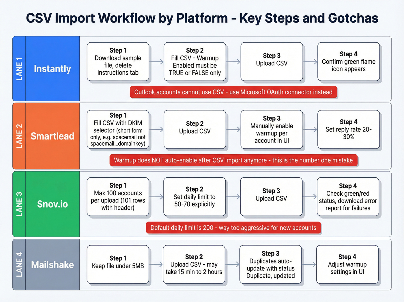 Platform-specific CSV import workflow with key gotchas