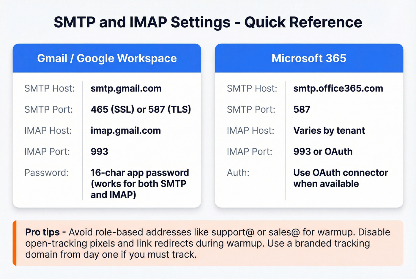 Gmail and Microsoft 365 SMTP IMAP connection settings