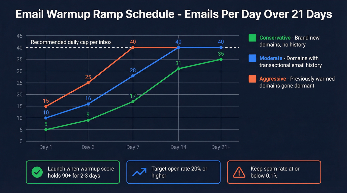 Email warmup ramp schedule showing three pacing strategies