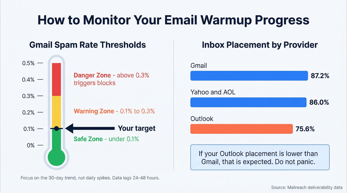 ISP inbox placement benchmarks and spam rate thresholds