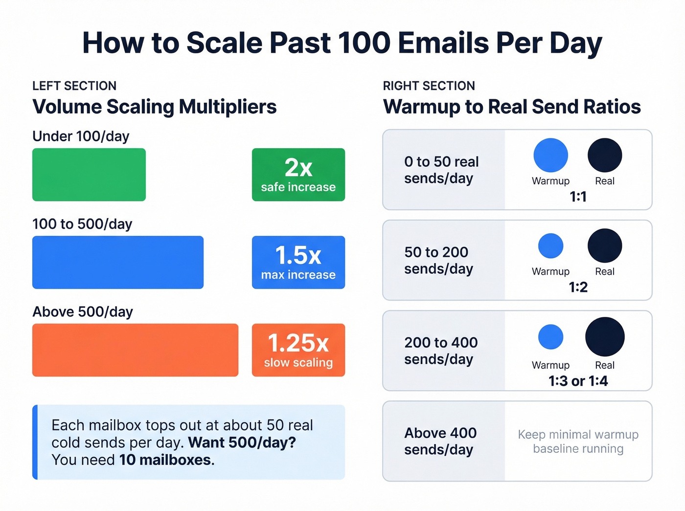 Scaling rules for email volume and warmup ratios
