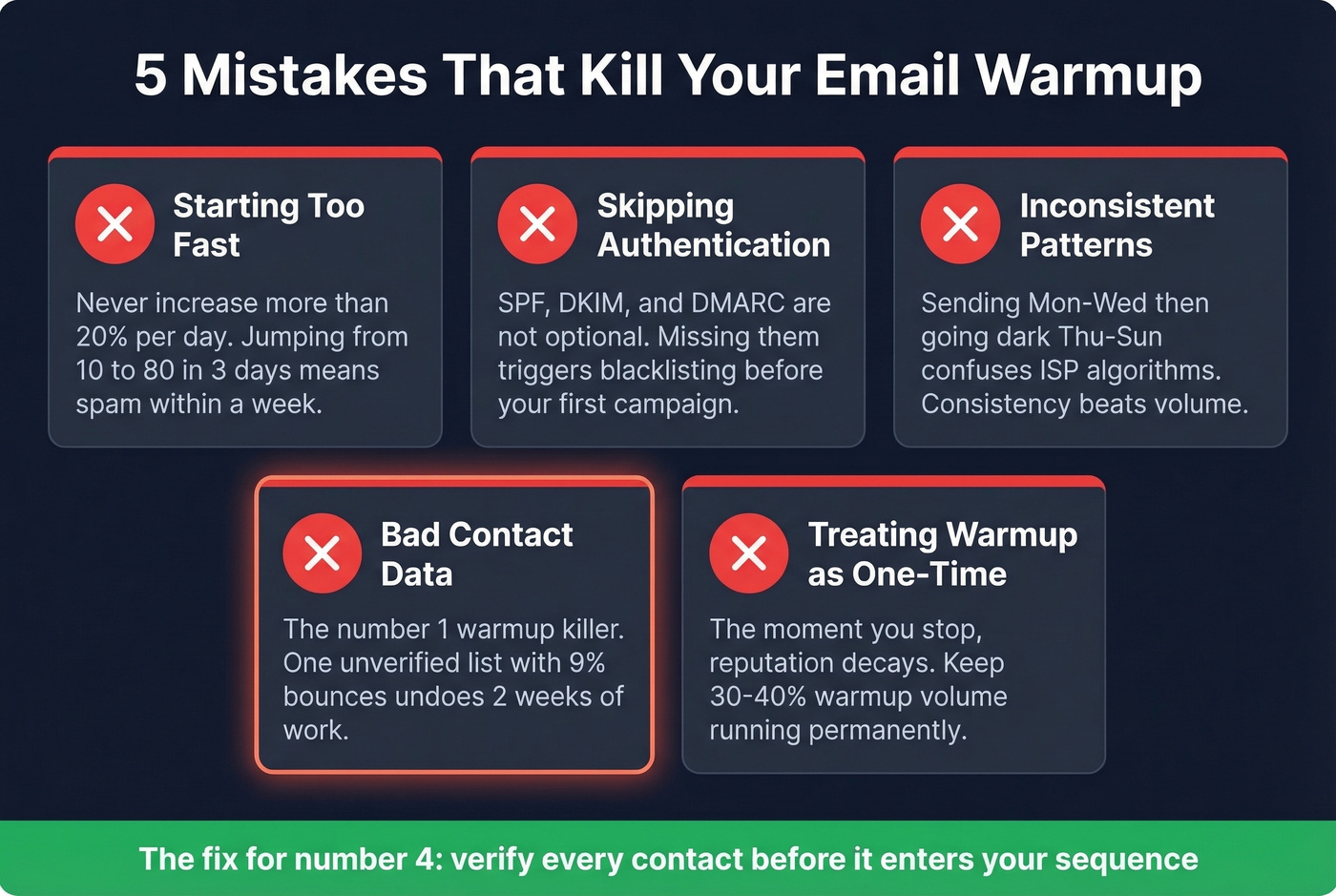 Five common email warmup mistakes with warning icons