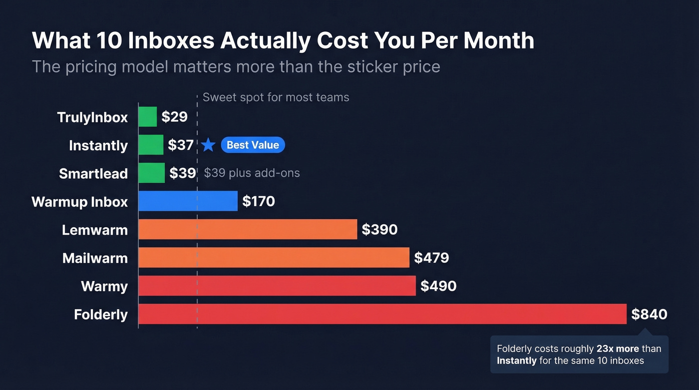Bar chart comparing email warmup tool costs for 10 inboxes