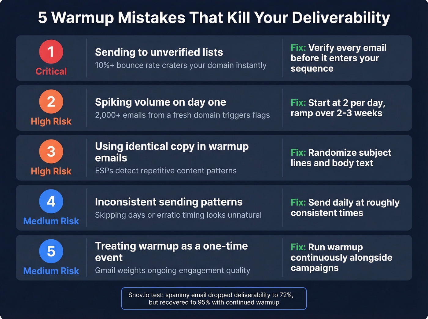 Five warmup mistakes with severity indicators and fixes