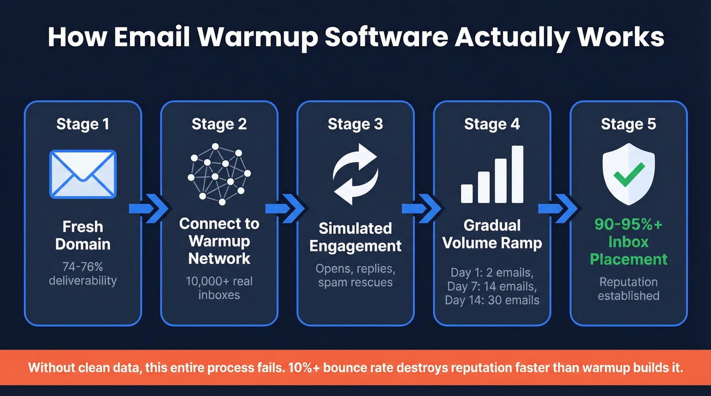Email warmup process flow from fresh domain to high deliverability